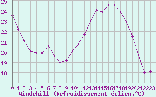 Courbe du refroidissement olien pour Biache-Saint-Vaast (62)