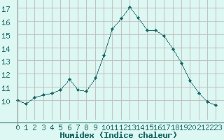 Courbe de l'humidex pour Baye (51)