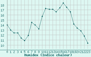 Courbe de l'humidex pour Gjilan (Kosovo)