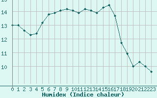 Courbe de l'humidex pour Carcassonne (11)