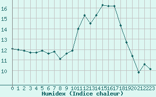 Courbe de l'humidex pour Villarzel (Sw)