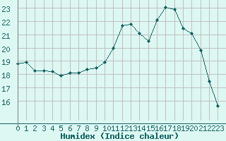 Courbe de l'humidex pour Lanvoc (29)