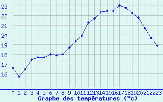 Courbe de tempratures pour Herhet (Be)