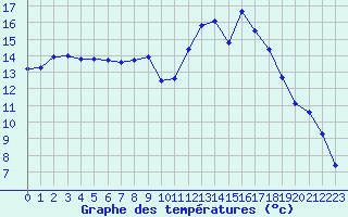 Courbe de tempratures pour Cerisiers (89)