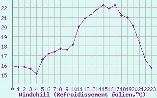 Courbe du refroidissement olien pour Saint-Nazaire (44)