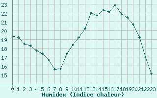 Courbe de l'humidex pour Saint-Igneuc (22)