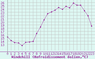Courbe du refroidissement olien pour Alenon (61)