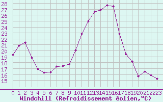 Courbe du refroidissement olien pour Eygliers (05)