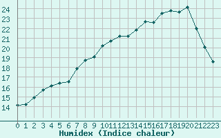 Courbe de l'humidex pour Alenon (61)