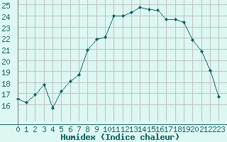 Courbe de l'humidex pour Hyres (83)