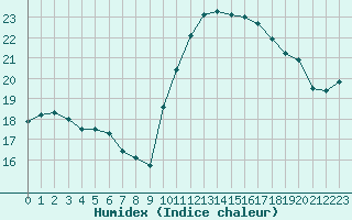 Courbe de l'humidex pour Saint-Martial-de-Vitaterne (17)