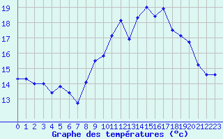 Courbe de tempratures pour Lanvoc (29)