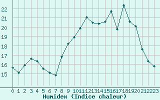 Courbe de l'humidex pour Lons-le-Saunier (39)