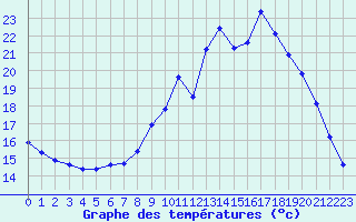 Courbe de tempratures pour Gourdon (46)