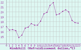 Courbe du refroidissement olien pour Jarnages (23)