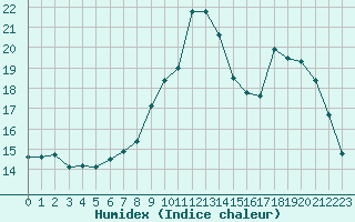 Courbe de l'humidex pour La Beaume (05)