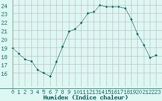 Courbe de l'humidex pour Nmes - Garons (30)