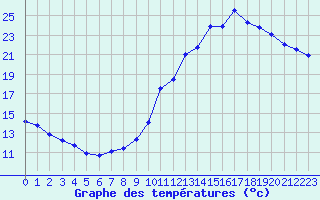 Courbe de tempratures pour Saint-Sorlin-en-Valloire (26)