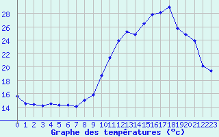 Courbe de tempratures pour Biache-Saint-Vaast (62)