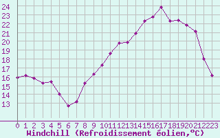 Courbe du refroidissement olien pour Fains-Veel (55)