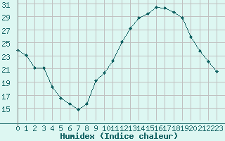 Courbe de l'humidex pour Isle-sur-la-Sorgue (84)