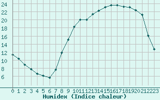 Courbe de l'humidex pour Voinmont (54)