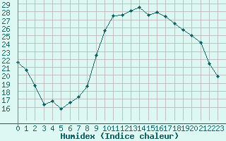 Courbe de l'humidex pour Montredon des Corbires (11)