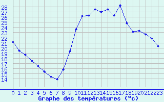 Courbe de tempratures pour Gouzon (23)