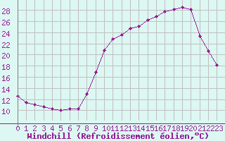 Courbe du refroidissement olien pour Lobbes (Be)
