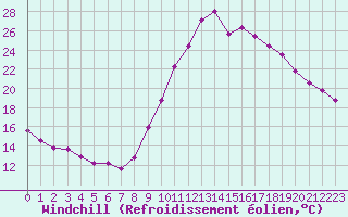 Courbe du refroidissement olien pour Taradeau (83)