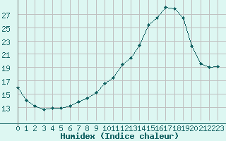 Courbe de l'humidex pour Biache-Saint-Vaast (62)