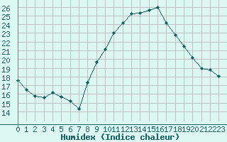 Courbe de l'humidex pour Gurande (44)