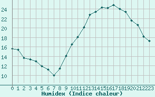 Courbe de l'humidex pour Le Bourget (93)