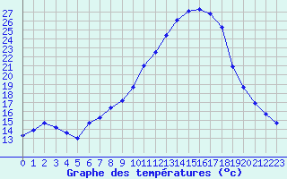 Courbe de tempratures pour Aix-en-Provence (13)