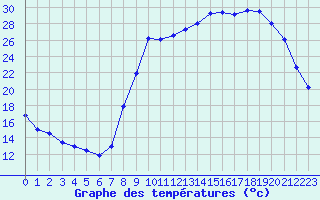 Courbe de tempratures pour Sain-Bel (69)