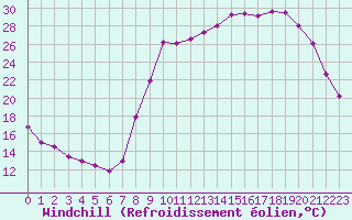 Courbe du refroidissement olien pour Sain-Bel (69)