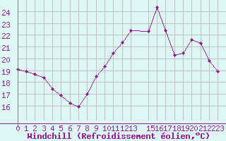Courbe du refroidissement olien pour Herbault (41)