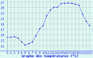 Courbe de tempratures pour Chteaudun (28)