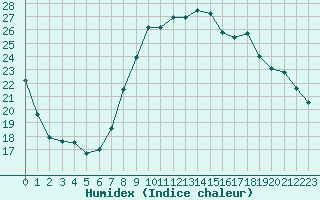 Courbe de l'humidex pour Montpellier (34)