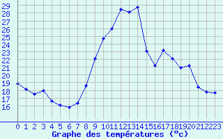 Courbe de tempratures pour Ancey (21)