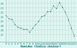 Courbe de l'humidex pour Clermont-Ferrand (63)