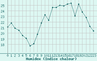 Courbe de l'humidex pour Biscarrosse (40)