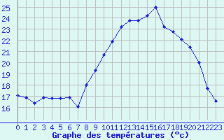 Courbe de tempratures pour Lanvoc (29)