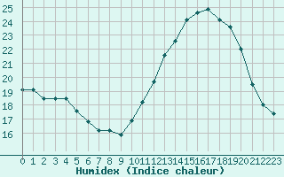 Courbe de l'humidex pour Gurande (44)