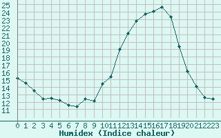 Courbe de l'humidex pour Carcassonne (11)