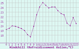 Courbe du refroidissement olien pour Albi (81)