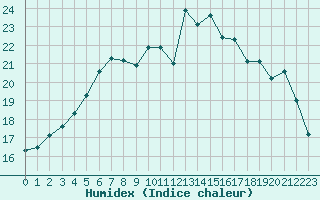 Courbe de l'humidex pour Saint-Igneuc (22)