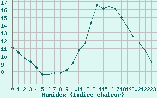 Courbe de l'humidex pour Gurande (44)