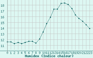 Courbe de l'humidex pour Jan (Esp)