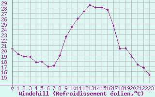 Courbe du refroidissement olien pour Nris-les-Bains (03)